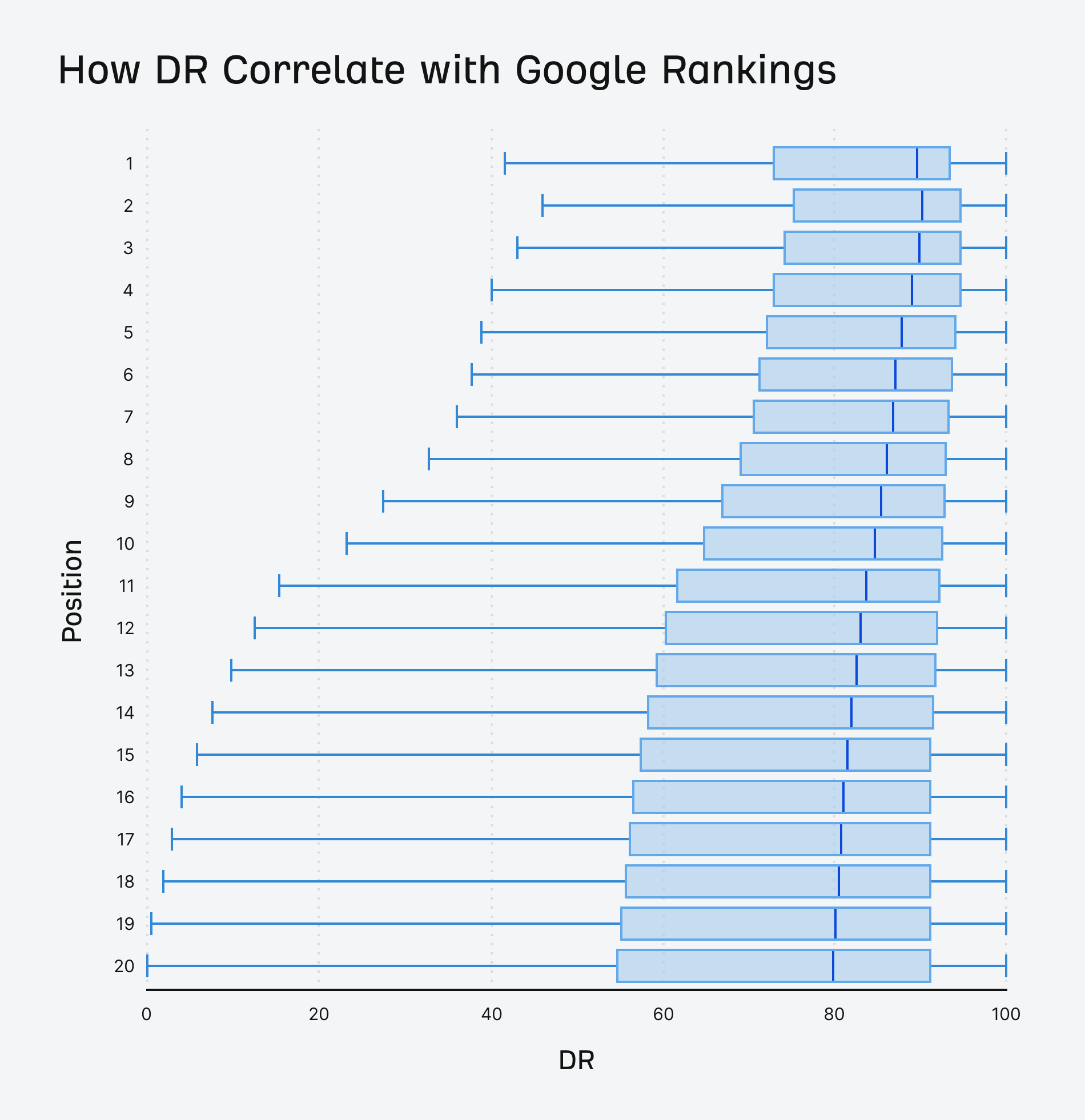 Box plot showing how Domain Rating correlates with Google ranking positions